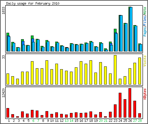 Daily usage