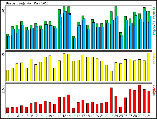 Daily usage