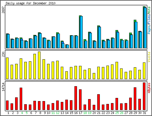 Daily usage