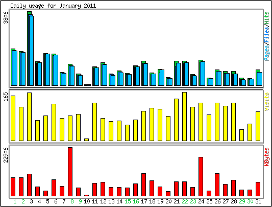 Daily usage