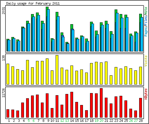 Daily usage