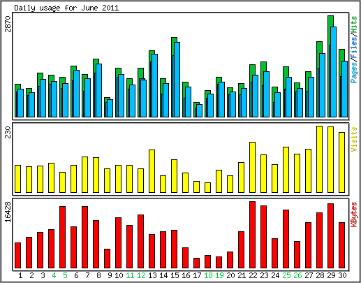 Daily usage
