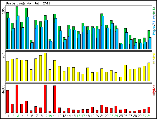 Daily usage