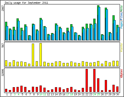 Daily usage