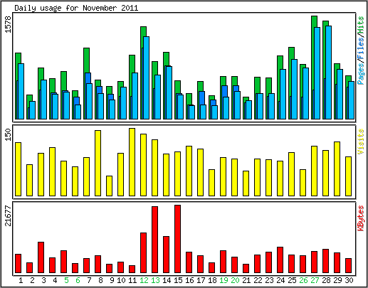 Daily usage