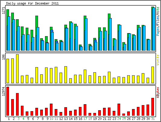 Daily usage