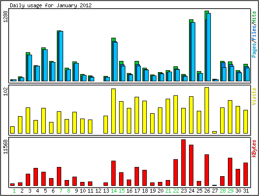 Daily usage