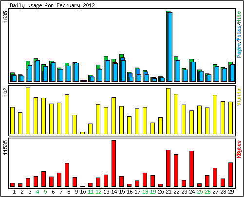 Daily usage