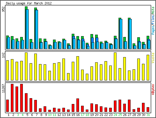 Daily usage