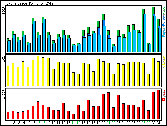 Daily usage