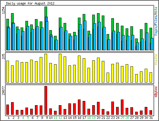 Daily usage