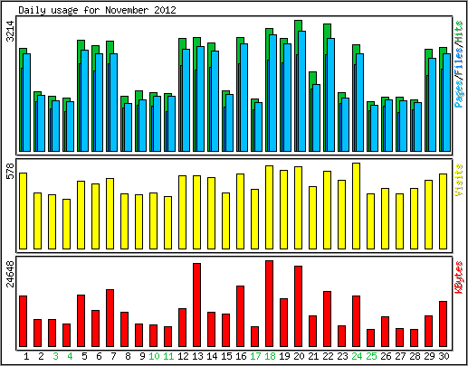 Daily usage