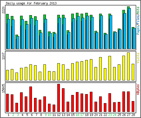 Daily usage