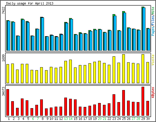 Daily usage