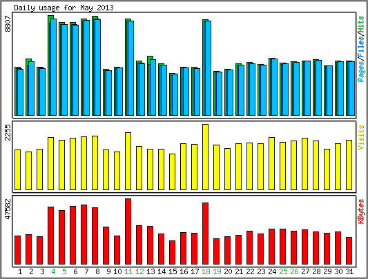 Daily usage