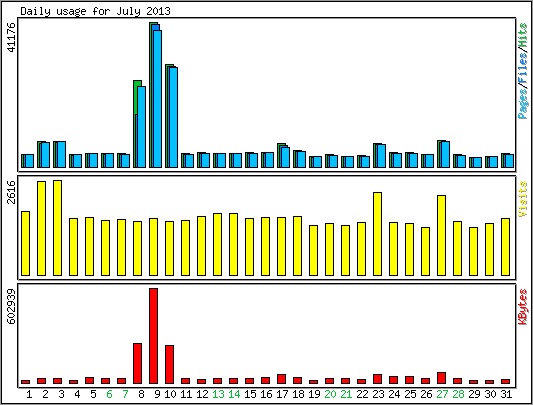 Daily usage