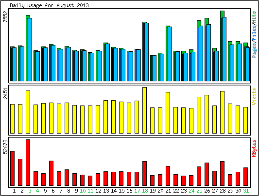 Daily usage