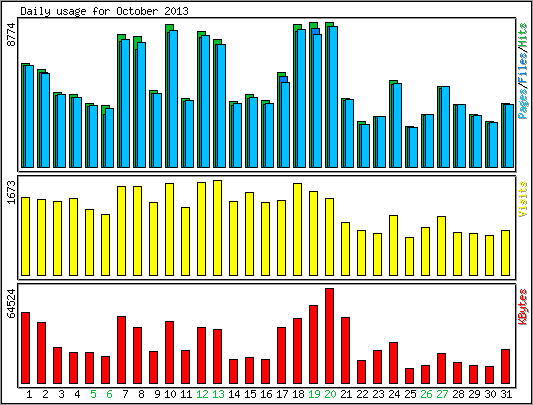 Daily usage