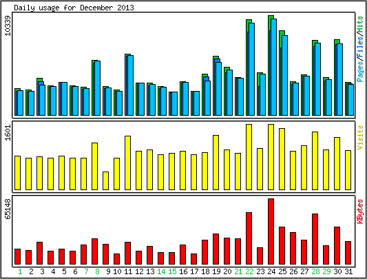 Daily usage