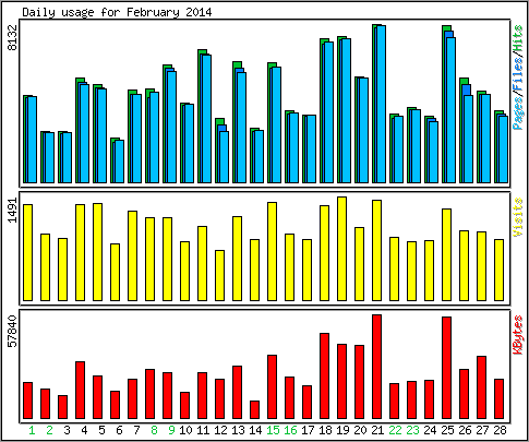 Daily usage