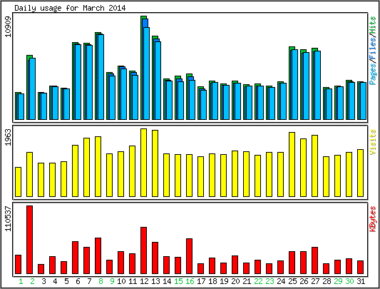 Daily usage