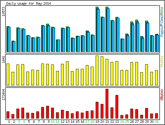 Daily usage