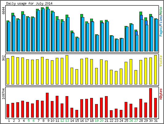 Daily usage