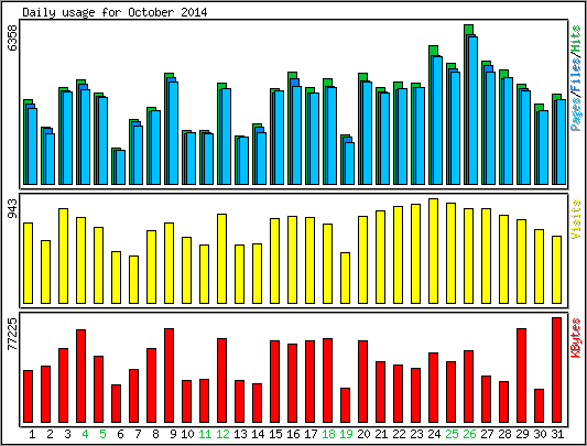 Daily usage