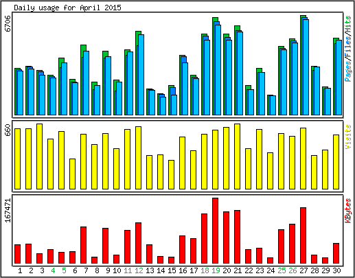 Daily usage