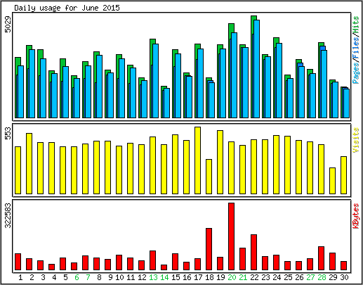 Daily usage