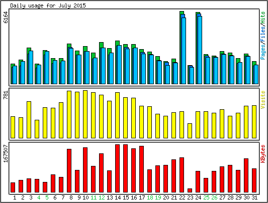 Daily usage