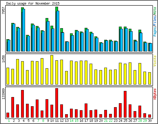 Daily usage