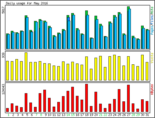 Daily usage