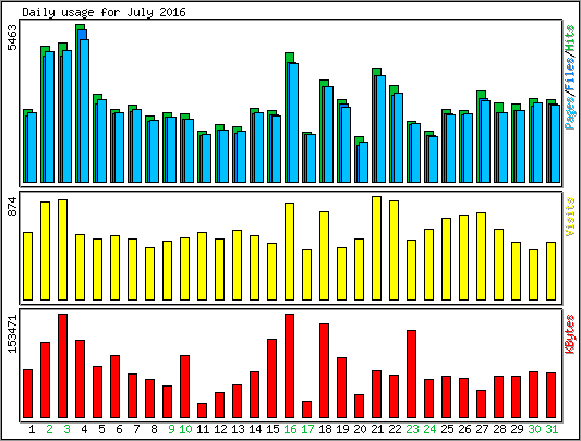 Daily usage