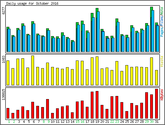 Daily usage