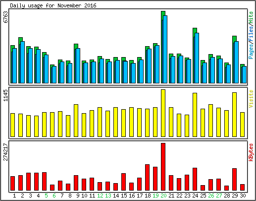 Daily usage