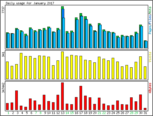 Daily usage