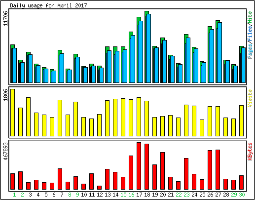 Daily usage