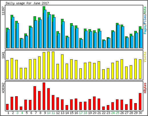 Daily usage