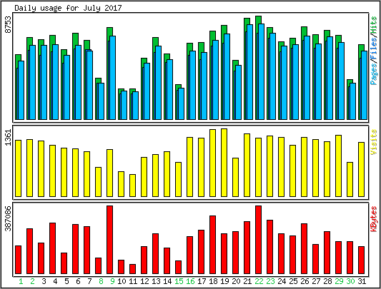 Daily usage