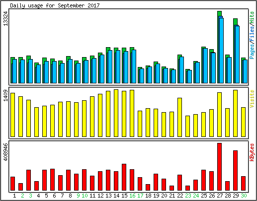 Daily usage