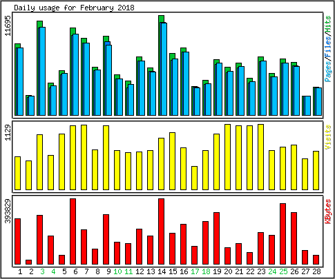 Daily usage