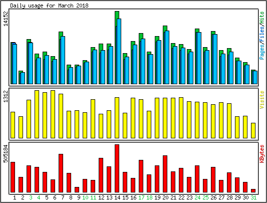 Daily usage