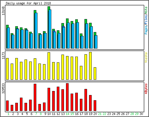 Daily usage