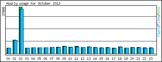 Hourly usage