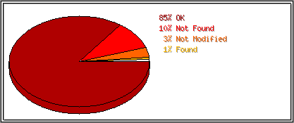 Status Codes