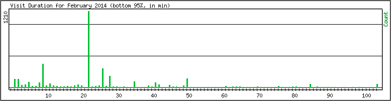 Hourly usage