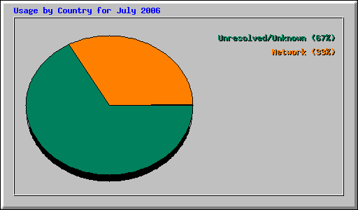 Usage by Country for July 2006