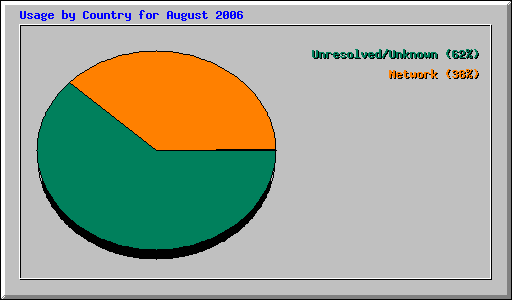 Usage by Country for August 2006