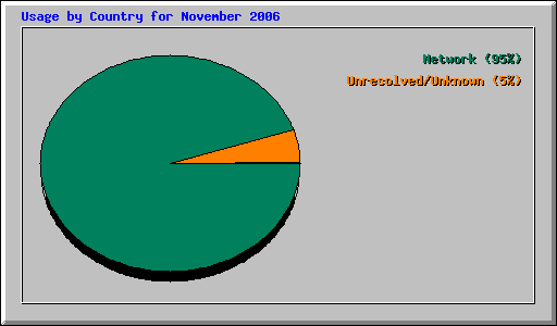 Usage by Country for November 2006